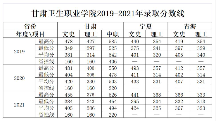 甘肃卫生职业学院2019-2021年招生录取分数