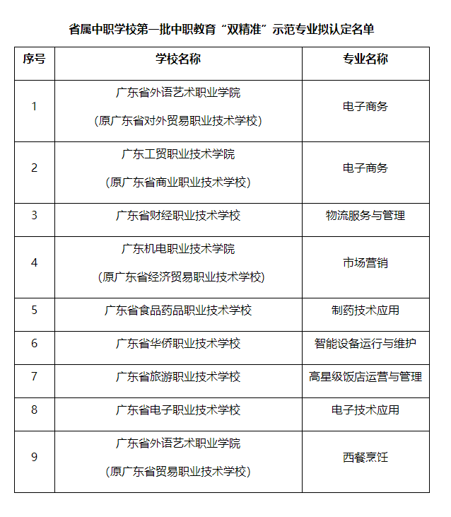 广东省属中职学校第一批中职教育“双精准”示范专业拟认定结果公示