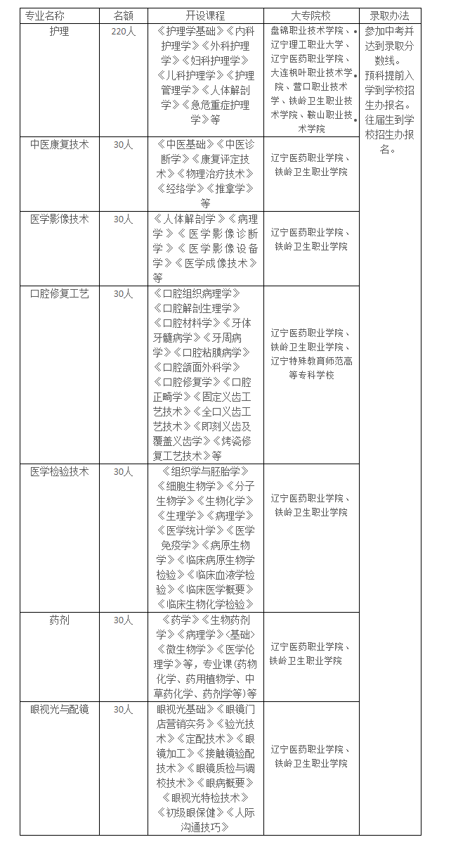 葫芦岛市长江卫生中等职业技术学校2023年招生计划