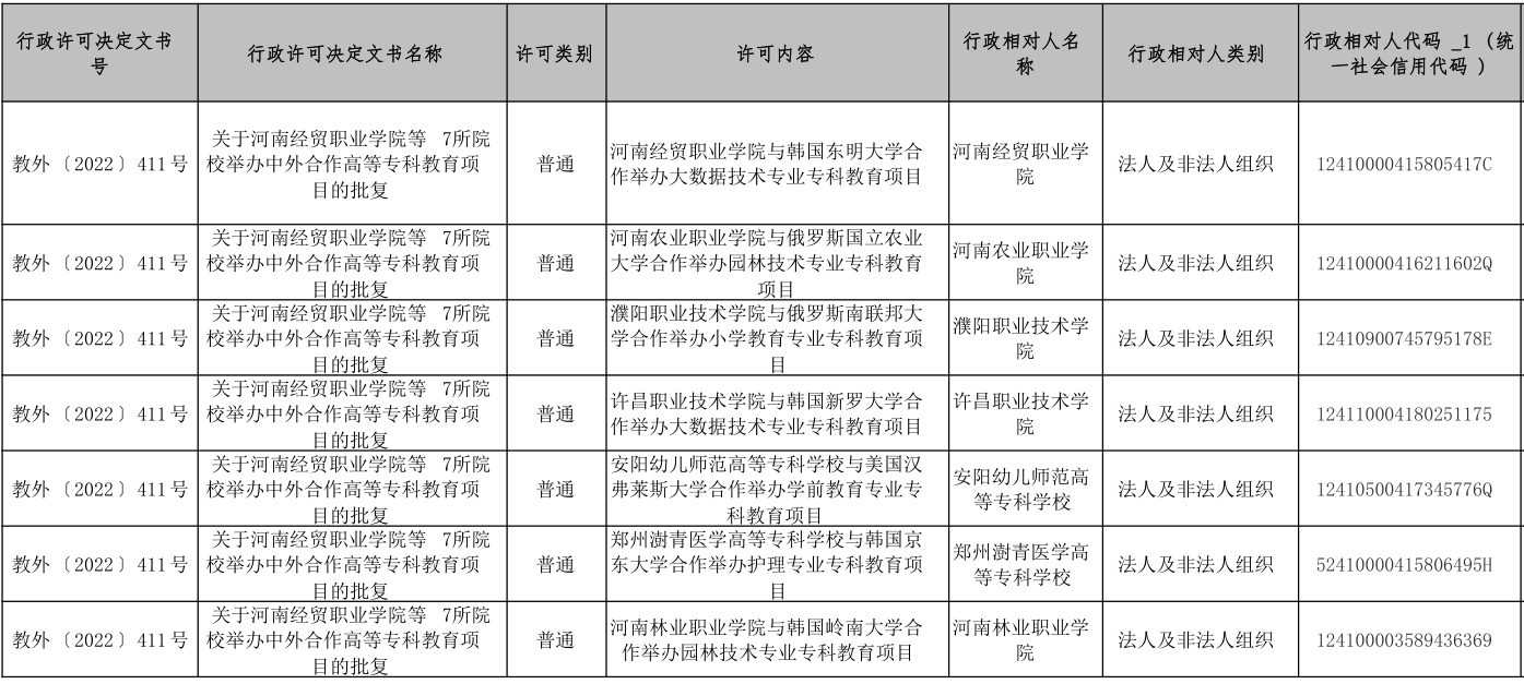 关于河南经贸职业学院等7所院校举办中外合作高等专科教育项目的批复